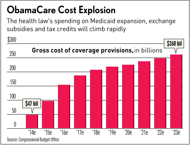 Obamacare Cost explosion